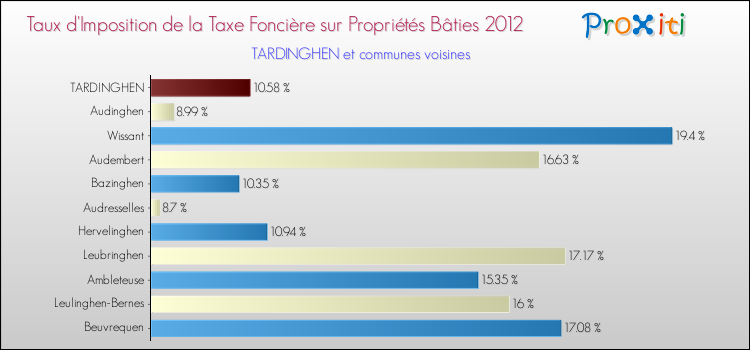 Taux d'imposition de la taxe foncière sur le bati 2012 pour TARDINGHEN et les communes proches Comparaison des taux d'imposition de la taxe foncière sur le bati 2012 pour TARDINGHEN et les communes voisines