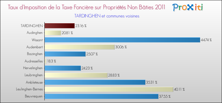 Taux d'imposition de la taxe foncière sur les immeubles et terrains non batis 2011 pour TARDINGHEN et les communes proches Comparaison des taux d'imposition de la taxe foncière sur les immeubles et terrains non batis 2011 pour TARDINGHEN et les communes voisines