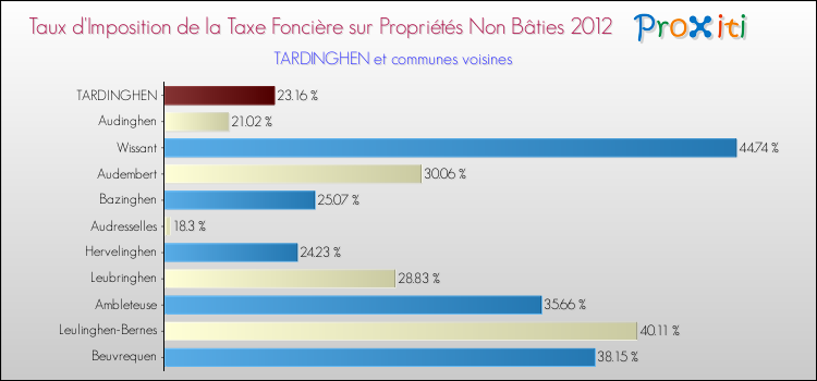 Taux d'imposition de la taxe foncière sur les immeubles et terrains non batis 2012 pour TARDINGHEN et les communes proches Comparaison des taux d'imposition de la taxe foncière sur les immeubles et terrains non batis 2012 pour TARDINGHEN et les communes voisines