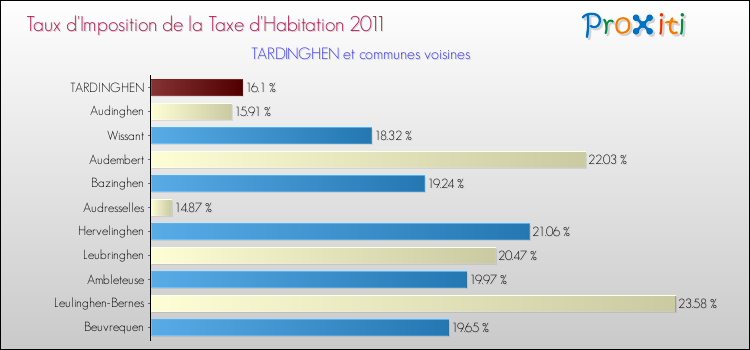 Taux d'imposition de la taxe d'habitation 2011 pour TARDINGHEN et les communes proches Comparaison des taux d'imposition de la taxe d'habitation 2011 pour TARDINGHEN et les communes voisines
