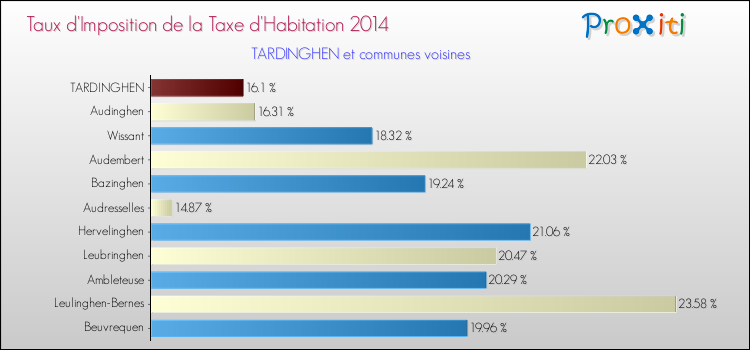 Taux d'imposition de la taxe d'habitation 2014 pour TARDINGHEN et les communes proches Comparaison des taux d'imposition de la taxe d'habitation 2014 pour TARDINGHEN et les communes voisines
