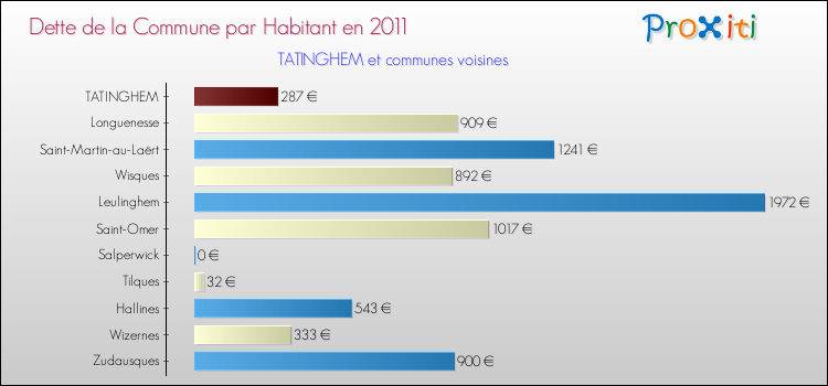 Dette par habitant de la commune en 2011 pour TATINGHEM et les communes proches Comparaison de la dette par habitant de la commune en 2011 pour TATINGHEM et les communes voisines