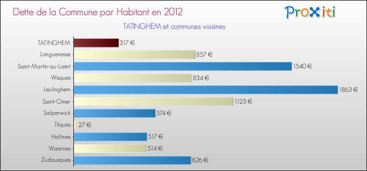 Dette par habitant de la commune en 2012 pour TATINGHEM et les communes proches Comparaison de la dette par habitant de la commune en 2012 pour TATINGHEM et les communes voisines