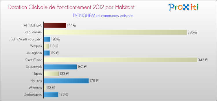 Montant des dotations globales de fonctionnement DGF par Habitant pour TATINGHEM et les communes proches Comparaison des des dotations globales de fonctionnement DGF par habitant pour TATINGHEM et les communes voisines