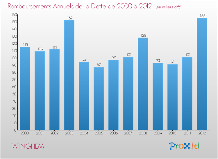 Evolution de l'annuité de la dette pour la commune de TATINGHEM de 2000 à 2012 Annuités de la dette pour TATINGHEM de 2000 à 2012
