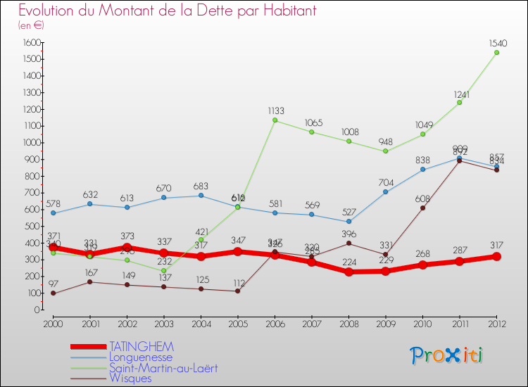 Evolution de la dette par habitant pour la commune de TATINGHEM et les communes proches de 2000 à 2012 Comparaison de la dette par habitant pour TATINGHEM et les communes voisines de 2000 à 2012