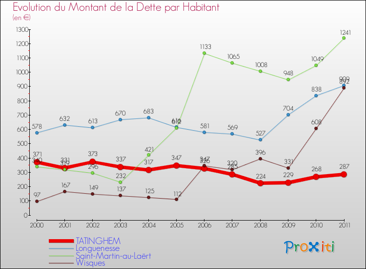 Evolution de la dette par habitant pour la commune de TATINGHEM et les communes proches Comparaison de la dette par habitant pour TATINGHEM et les communes voisines