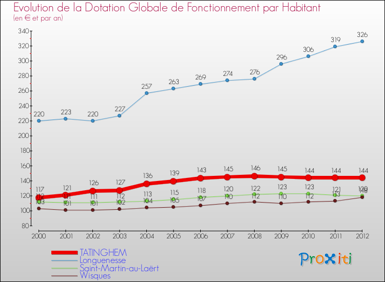 Evolution et montant de la dotation globale de fonctionnement par Habitant pour TATINGHEM et les communes proches Comparaison des dotations globales de fonctionnement par habitant pour TATINGHEM et les communes voisines