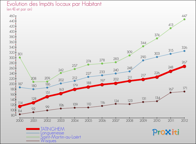 Evolution et montant des impôts locaux par Habitant pour TATINGHEM et les communes proches Comparaison des impôts locaux par habitant pour TATINGHEM et les communes voisines