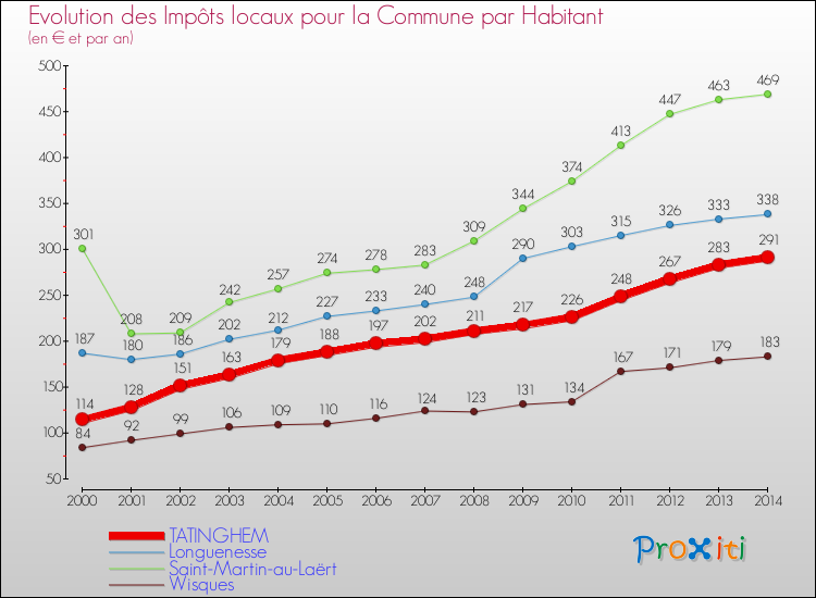 Evolution et montant des impôts locaux par Habitant pour TATINGHEM et les communes proches de 2000 à 2014 Comparaison des impôts locaux par habitant pour TATINGHEM et les communes voisines de 2000 à 2014