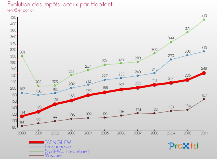 Evolution et montant des impôts locaux par Habitant pour TATINGHEM et les communes proches Comparaison des impôts locaux par habitant pour TATINGHEM et les communes voisines