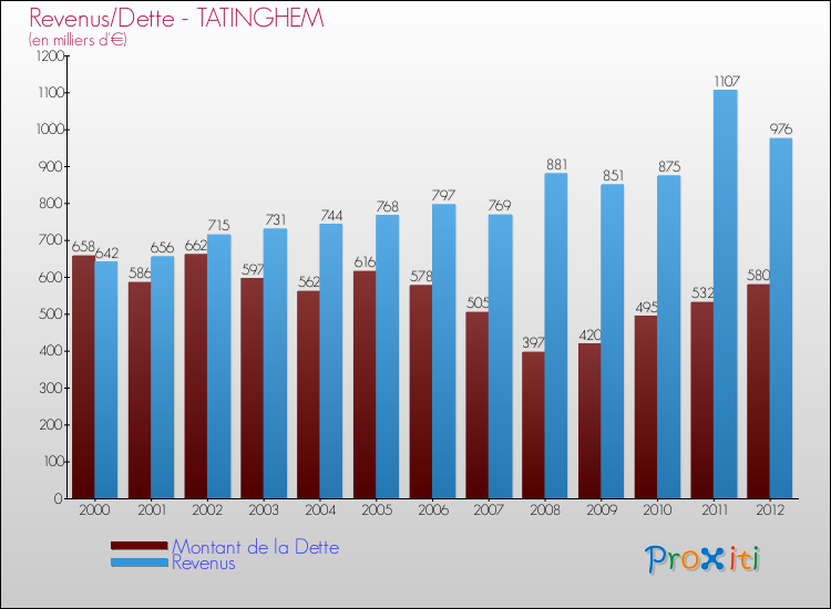 Evolution comparée de la dette et des revenus pour la commune de TATINGHEM de 2000 à 2012 Comparaison de la dette et des revenus pour TATINGHEM de 2000 à 2012