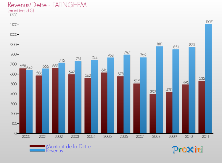 Evolution comparée de la dette et des revenus pour la commune de TATINGHEM de 2000 à 2011 Comparaison de la dette et des revenus pour TATINGHEM de 2000 à 2011