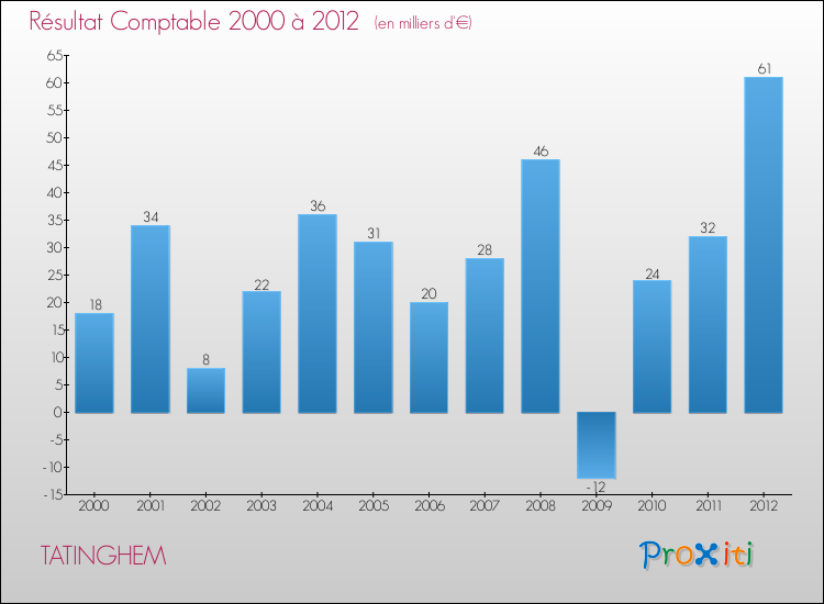 Evolution du résultat comptable pour la commune de TATINGHEM de 2000 à 2012 Evolution du résultat comptable pour TATINGHEM de 2000 à 2012