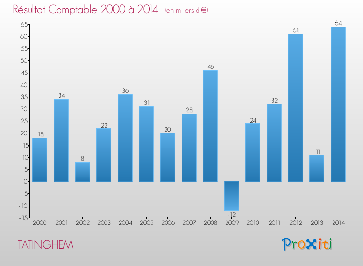 Evolution du résultat comptable pour la commune de TATINGHEM de 2000 à 2014 Evolution du résultat comptable pour TATINGHEM de 2000 à 2014