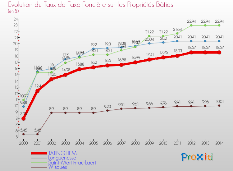 Evolution du taux de la taxe foncière sur le bati pour TATINGHEM et les communes proches de 2000 à 2014 Comparaison des taux de taxe foncière sur le bati pour TATINGHEM et les communes voisines de 2000 à 2014