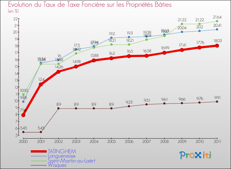 Evolution du taux de la taxe foncière sur le bati pour TATINGHEM et les communes proches Comparaison des taux de taxe foncière sur le bati pour TATINGHEM et les communes voisines