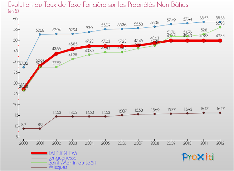 Evolution du taux de la taxe foncière sur les immeubles et terrains non batis pour TATINGHEM et les communes proches de 2000 à 2012 Comparaison des taux de la taxe foncière sur les immeubles et terrains non batis pour TATINGHEM et les communes voisines de 2000 à 2012