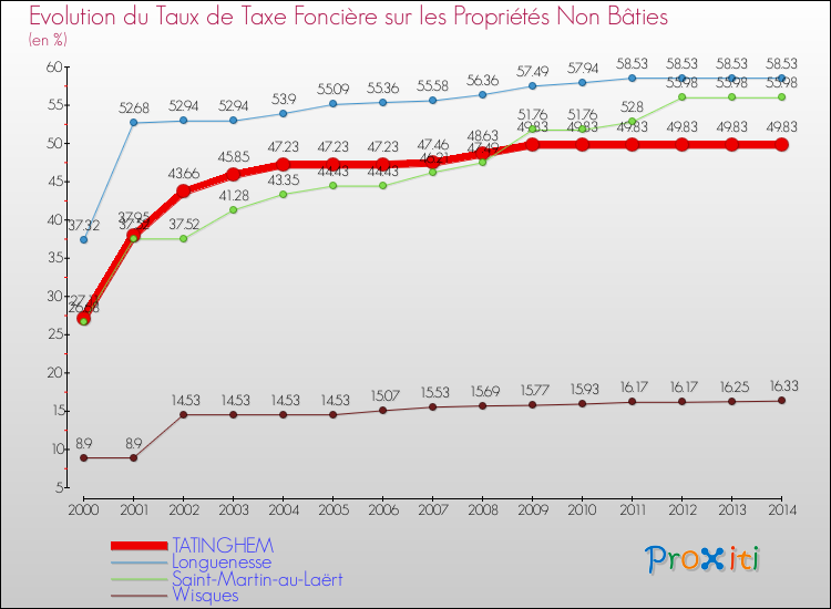 Evolution du taux de la taxe foncière sur les immeubles et terrains non batis pour TATINGHEM et les communes proches de 2000 à 2014 Comparaison des taux de la taxe foncière sur les immeubles et terrains non batis pour TATINGHEM et les communes voisines de 2000 à 2014