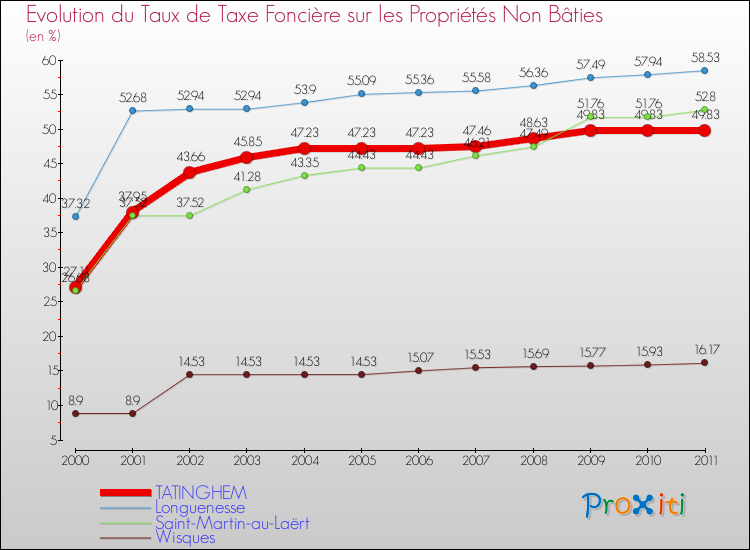 Evolution du taux de la taxe foncière sur les immeubles et terrains non batis pour TATINGHEM et les communes proches Comparaison des taux de la taxe foncière sur les immeubles et terrains non batis pour TATINGHEM et les communes voisines