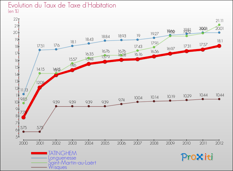 Evolution du taux de la taxe d'habitation pour TATINGHEM et les communes proches Comparaison des taux de la taxe d'habitation pour TATINGHEM et les communes voisines