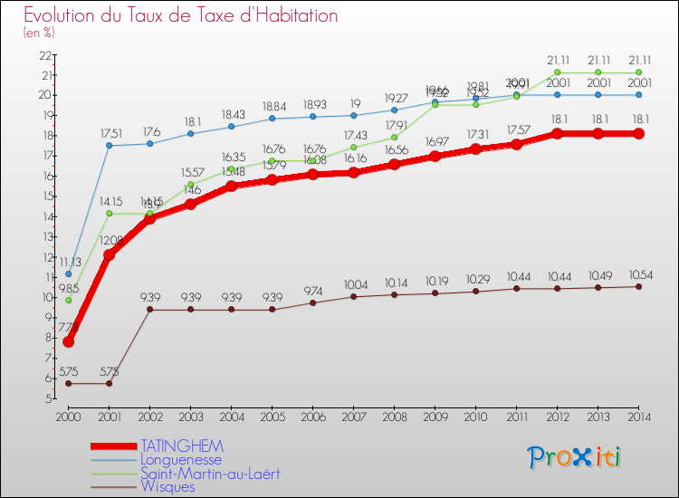 Evolution du taux de la taxe d'habitation pour TATINGHEM et les communes proches de 2000 à 2014 Comparaison des taux de la taxe d'habitation pour TATINGHEM et les communes voisines de 2000 à 2014