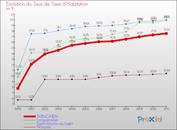 Evolution du taux de la taxe d'habitation pour TATINGHEM et les communes proches Comparaison des taux de la taxe d'habitation pour TATINGHEM et les communes voisines