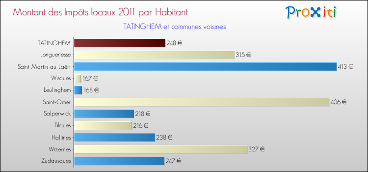 Montant des impôts locaux par Habitant pour TATINGHEM et les communes proches Comparaison des impôts locaux par habitant pour TATINGHEM et les communes voisines
