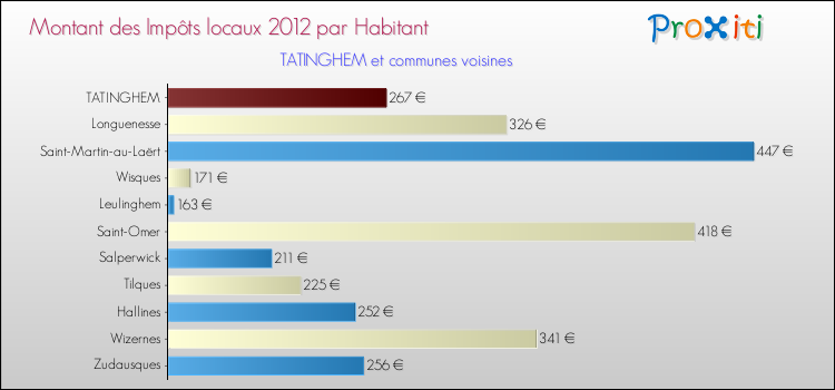 Montant des impôts locaux par Habitant pour TATINGHEM et les communes proches Comparaison des impôts locaux par habitant pour TATINGHEM et les communes voisines