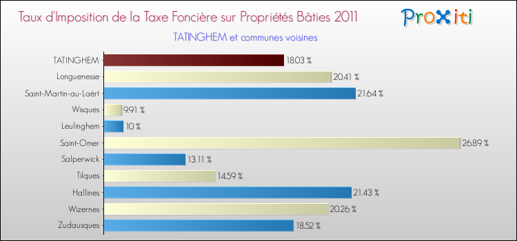 Taux d'imposition de la taxe foncière sur le bati 2011 pour TATINGHEM et les communes proches Comparaison des taux d'imposition de la taxe foncière sur le bati 2011 pour TATINGHEM et les communes voisines