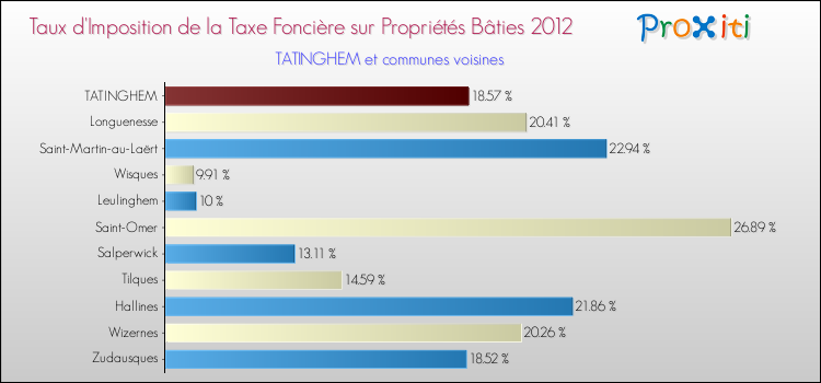 Taux d'imposition de la taxe foncière sur le bati 2012 pour TATINGHEM et les communes proches Comparaison des taux d'imposition de la taxe foncière sur le bati 2012 pour TATINGHEM et les communes voisines