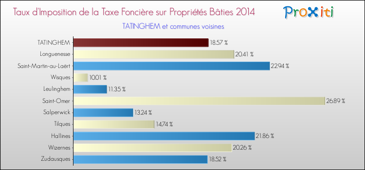 Taux d'imposition de la taxe foncière sur le bati 2014 pour TATINGHEM et les communes proches Comparaison des taux d'imposition de la taxe foncière sur le bati 2014 pour TATINGHEM et les communes voisines