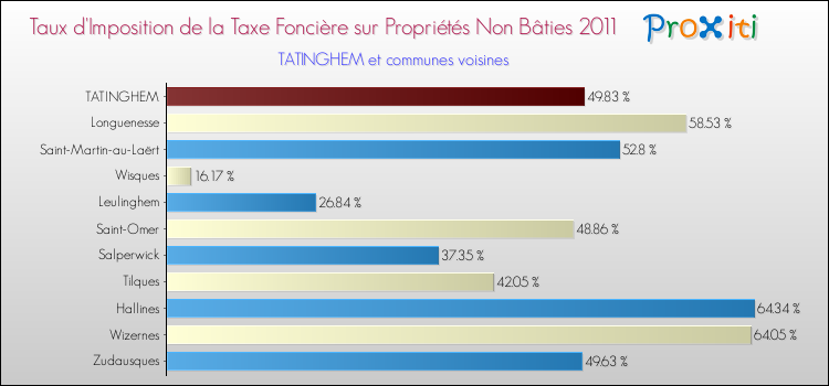 Taux d'imposition de la taxe foncière sur les immeubles et terrains non batis 2011 pour TATINGHEM et les communes proches Comparaison des taux d'imposition de la taxe foncière sur les immeubles et terrains non batis 2011 pour TATINGHEM et les communes voisines