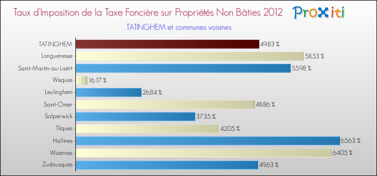 Taux d'imposition de la taxe foncière sur les immeubles et terrains non batis 2012 pour TATINGHEM et les communes proches Comparaison des taux d'imposition de la taxe foncière sur les immeubles et terrains non batis 2012 pour TATINGHEM et les communes voisines