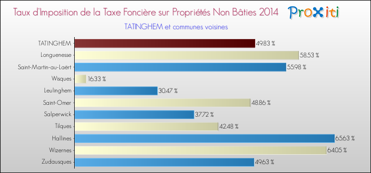 Taux d'imposition de la taxe foncière sur les immeubles et terrains non batis 2014 pour TATINGHEM et les communes proches Comparaison des taux d'imposition de la taxe foncière sur les immeubles et terrains non batis 2014 pour TATINGHEM et les communes voisines