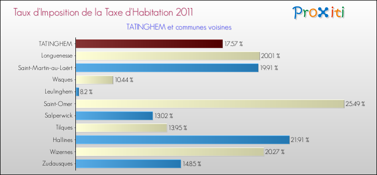 Taux d'imposition de la taxe d'habitation 2011 pour TATINGHEM et les communes proches Comparaison des taux d'imposition de la taxe d'habitation 2011 pour TATINGHEM et les communes voisines
