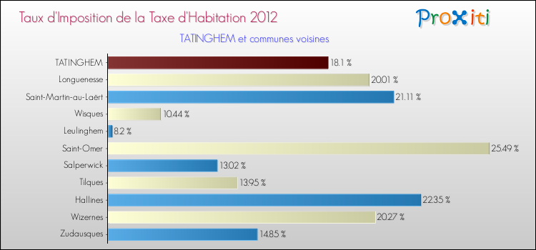 Taux d'imposition de la taxe d'habitation 2012 pour TATINGHEM et les communes proches Comparaison des taux d'imposition de la taxe d'habitation 2012 pour TATINGHEM et les communes voisines