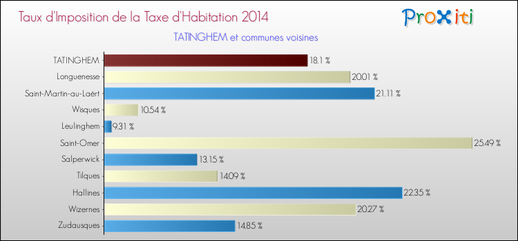 Taux d'imposition de la taxe d'habitation 2014 pour TATINGHEM et les communes proches Comparaison des taux d'imposition de la taxe d'habitation 2014 pour TATINGHEM et les communes voisines