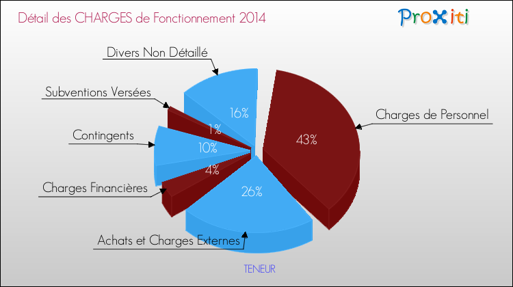 Décomposition des Charges de Fonctionnement 2014 de la commune de TENEUR Charges de Fonctionnement 2014 pour la commune de TENEUR