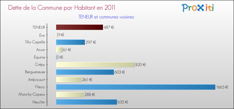 Dette par habitant de la commune en 2011 pour TENEUR et les communes proches Comparaison de la dette par habitant de la commune en 2011 pour TENEUR et les communes voisines