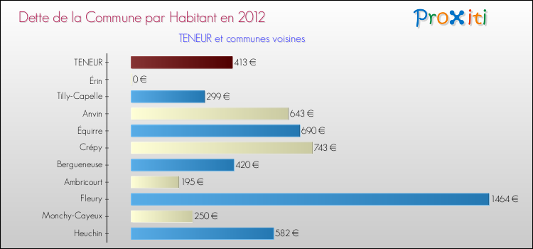 Dette par habitant de la commune en 2012 pour TENEUR et les communes proches Comparaison de la dette par habitant de la commune en 2012 pour TENEUR et les communes voisines