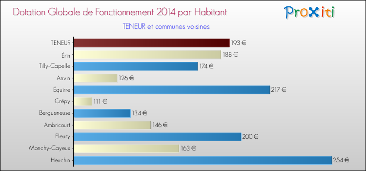 Montant des dotations globales de fonctionnement DGF par Habitant pour TENEUR et les communes proches en 2014. Comparaison des des dotations globales de fonctionnement DGF par habitant pour TENEUR et les communes voisines en 2014.
