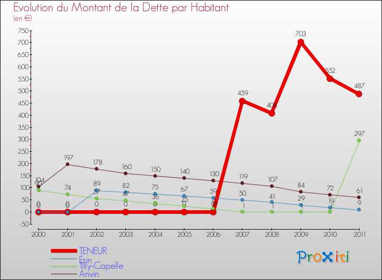 Evolution de la dette par habitant pour la commune de TENEUR et les communes proches Comparaison de la dette par habitant pour TENEUR et les communes voisines
