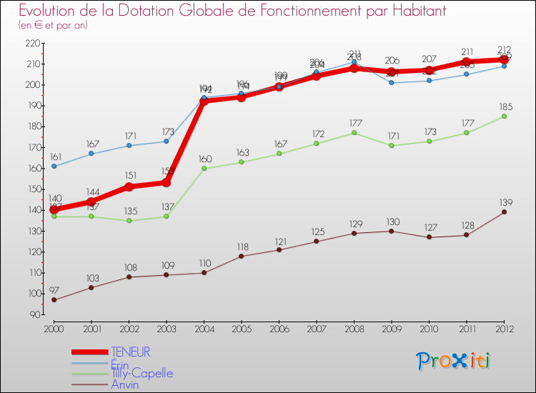 Evolution et montant de la dotation globale de fonctionnement par Habitant pour TENEUR et les communes proches Comparaison des dotations globales de fonctionnement par habitant pour TENEUR et les communes voisines