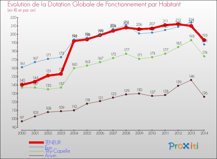 Evolution et montant de la dotation globale de fonctionnement par Habitant pour TENEUR et les communes proches de 2000 à 2014. Comparaison des dotations globales de fonctionnement par habitant pour TENEUR et les communes voisines de 2000 à 2014.