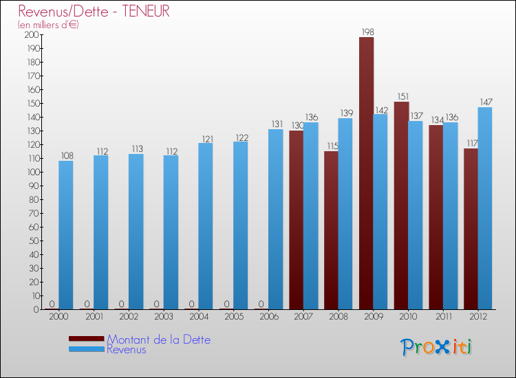 Evolution comparée de la dette et des revenus pour la commune de TENEUR de 2000 à 2012 Comparaison de la dette et des revenus pour TENEUR de 2000 à 2012