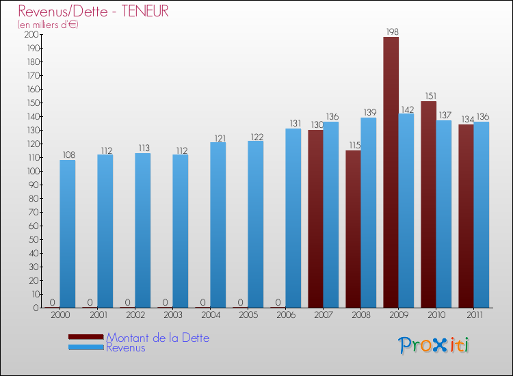 Evolution comparée de la dette et des revenus pour la commune de TENEUR de 2000 à 2011 Comparaison de la dette et des revenus pour TENEUR de 2000 à 2011