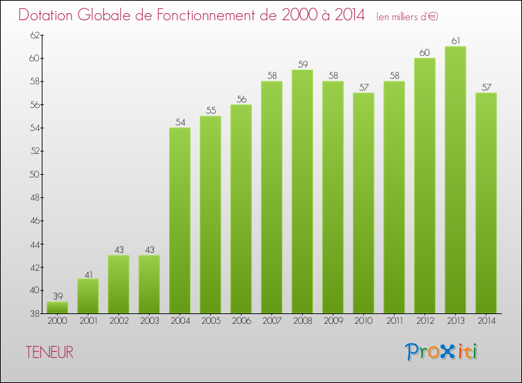 Evolution du montant de la Dotation Globale de Fonctionnement pour la commune de TENEUR de 2000 à 2014 Evolution du montant de la Dotation Globale de Fonctionnement pour TENEUR de 2000 à 2014