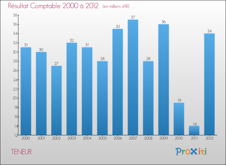 Evolution du résultat comptable pour la commune de TENEUR de 2000 à 2012 Evolution du résultat comptable pour TENEUR de 2000 à 2012