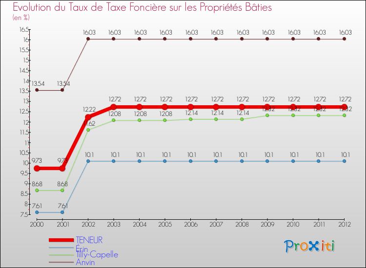 Evolution du taux de la taxe foncière sur le bati pour TENEUR et les communes proches de 2000 à 2012 Comparaison des taux de taxe foncière sur le bati pour TENEUR et les communes voisines de 2000 à 2012